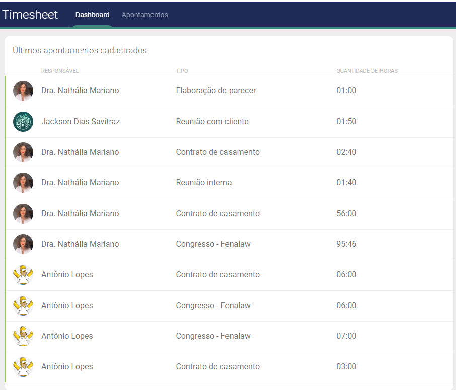 O que exibido no dashboard do timesheet 